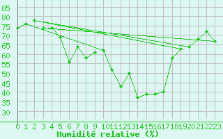 Courbe de l'humidit relative pour San Bernardino