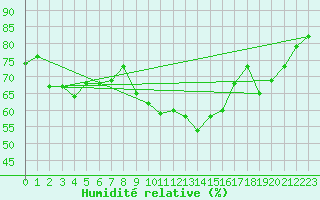 Courbe de l'humidit relative pour Hoek Van Holland
