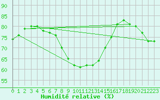 Courbe de l'humidit relative pour Weybourne