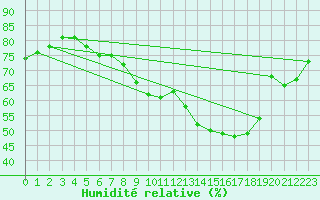 Courbe de l'humidit relative pour Saint-Jean-de-Vedas (34)