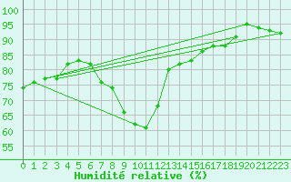 Courbe de l'humidit relative pour Bastia (2B)
