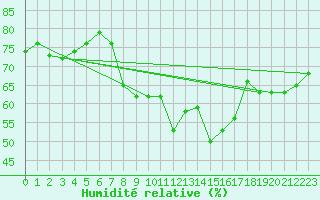 Courbe de l'humidit relative pour Mont Arbois (74)
