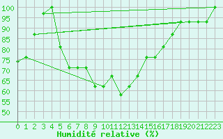 Courbe de l'humidit relative pour Turaif