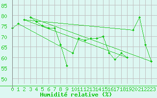 Courbe de l'humidit relative pour Ajaccio - Campo dell'Oro (2A)