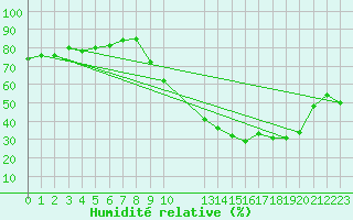 Courbe de l'humidit relative pour Beitem (Be)