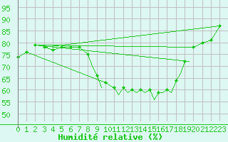 Courbe de l'humidit relative pour Hawarden