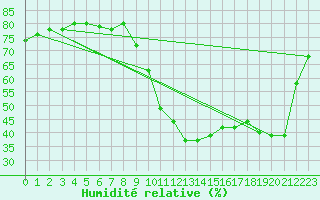 Courbe de l'humidit relative pour Saint-Vran (05)
