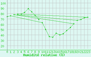 Courbe de l'humidit relative pour Montrodat (48)