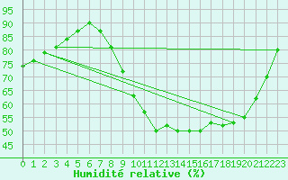 Courbe de l'humidit relative pour Aix-en-Provence (13)