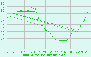 Courbe de l'humidit relative pour Valence (26)