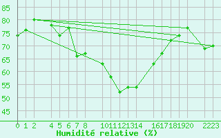 Courbe de l'humidit relative pour Porto Colom