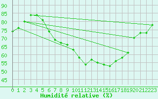 Courbe de l'humidit relative pour Charlwood