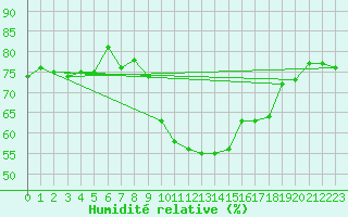 Courbe de l'humidit relative pour Narbonne (11)