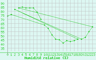 Courbe de l'humidit relative pour Le Horps (53)