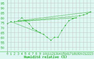 Courbe de l'humidit relative pour Wielun