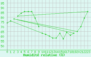 Courbe de l'humidit relative pour Gros-Rderching (57)