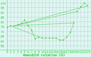 Courbe de l'humidit relative pour Terschelling Hoorn