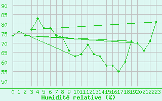 Courbe de l'humidit relative pour Beauvais (60)