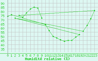 Courbe de l'humidit relative pour Ponferrada