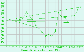 Courbe de l'humidit relative pour Bouligny (55)