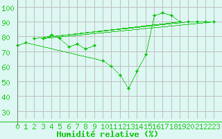 Courbe de l'humidit relative pour Grosser Arber