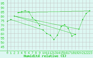 Courbe de l'humidit relative pour Mullingar