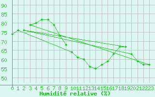 Courbe de l'humidit relative pour Lisca