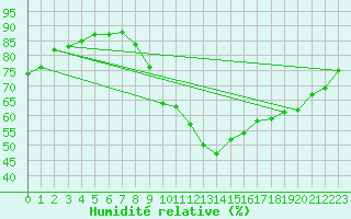 Courbe de l'humidit relative pour Toulouse-Francazal (31)