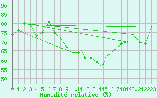 Courbe de l'humidit relative pour Kinloss