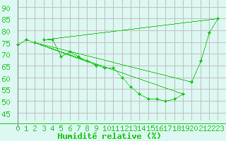 Courbe de l'humidit relative pour Lyon - Saint-Exupry (69)