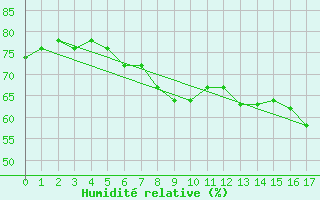 Courbe de l'humidit relative pour Losistua