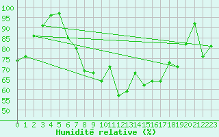 Courbe de l'humidit relative pour Voorschoten