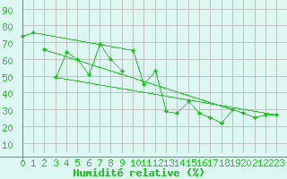 Courbe de l'humidit relative pour Crap Masegn