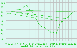Courbe de l'humidit relative pour Calamocha