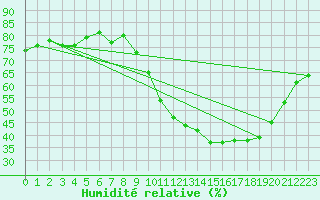 Courbe de l'humidit relative pour Droue-sur-Drouette (28)