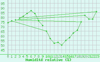 Courbe de l'humidit relative pour Magdeburg