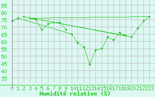 Courbe de l'humidit relative pour Pointe de Chassiron (17)