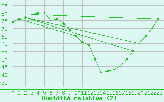 Courbe de l'humidit relative pour L'Huisserie (53)