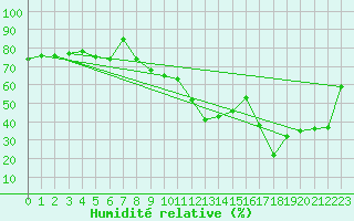 Courbe de l'humidit relative pour Lugano (Sw)