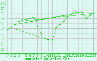 Courbe de l'humidit relative pour La Coruna
