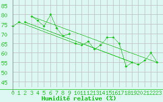 Courbe de l'humidit relative pour Straumsnes