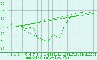 Courbe de l'humidit relative pour Millau (12)