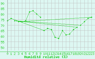 Courbe de l'humidit relative pour Naluns / Schlivera