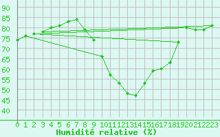 Courbe de l'humidit relative pour Saint-Quentin (02)