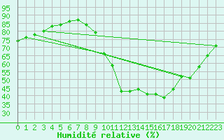 Courbe de l'humidit relative pour Castellbell i el Vilar (Esp)