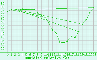 Courbe de l'humidit relative pour Calamocha