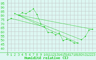 Courbe de l'humidit relative pour Mcon (71)