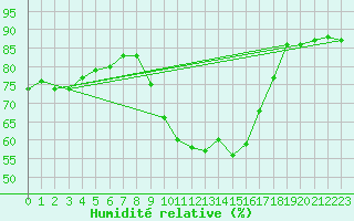 Courbe de l'humidit relative pour Saint-Jean-de-Vedas (34)