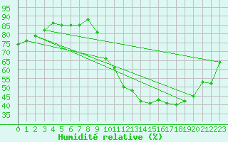 Courbe de l'humidit relative pour Charleroi (Be)