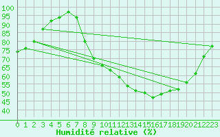 Courbe de l'humidit relative pour Le Puy - Loudes (43)